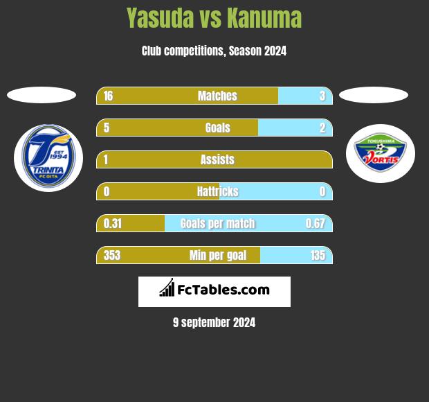 Yasuda vs Kanuma h2h player stats