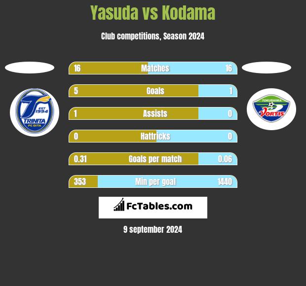 Yasuda vs Kodama h2h player stats