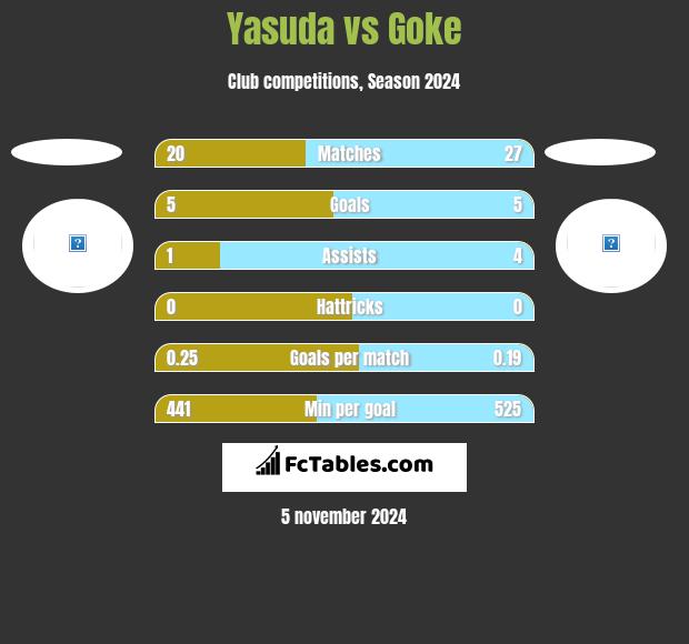 Yasuda vs Goke h2h player stats