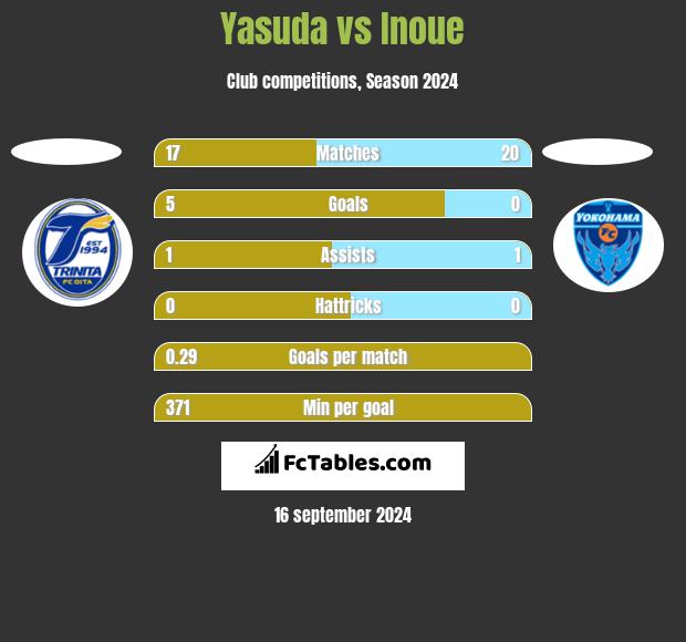 Yasuda vs Inoue h2h player stats