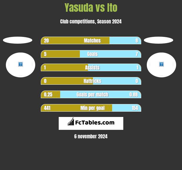 Yasuda vs Ito h2h player stats