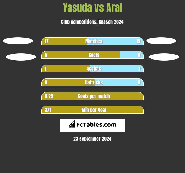 Yasuda vs Arai h2h player stats