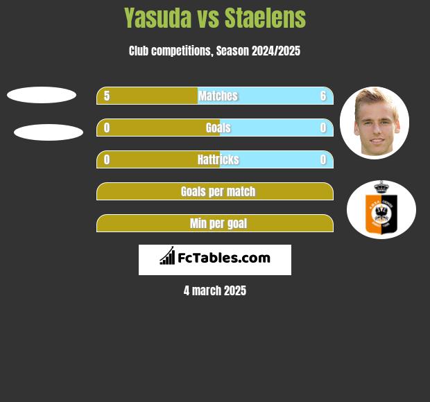 Yasuda vs Staelens h2h player stats