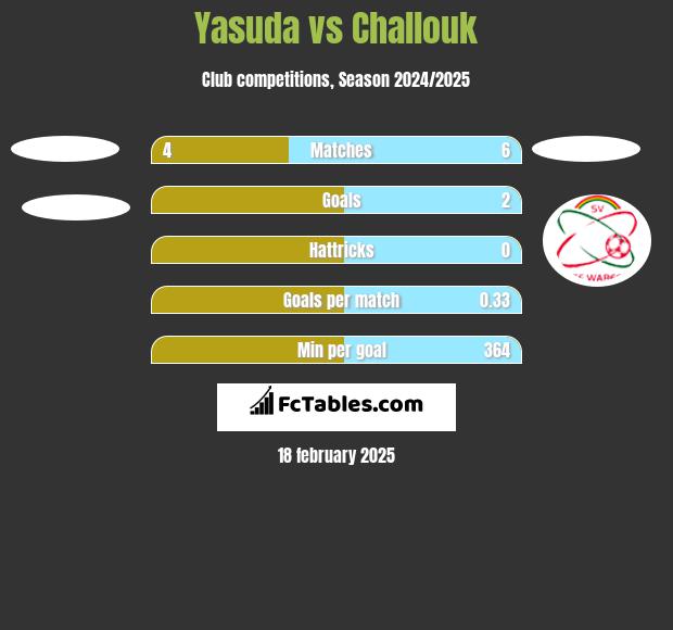 Yasuda vs Challouk h2h player stats