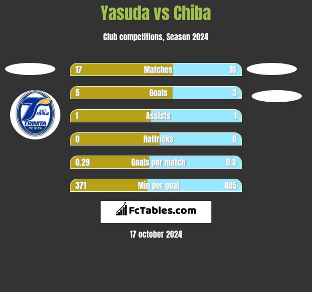 Yasuda vs Chiba h2h player stats