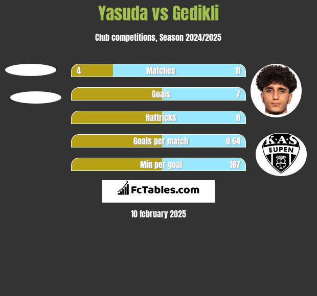 Yasuda vs Gedikli h2h player stats