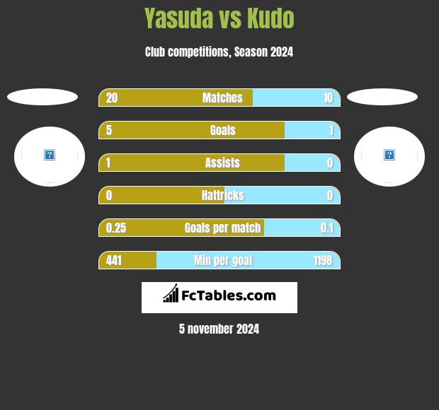 Yasuda vs Kudo h2h player stats