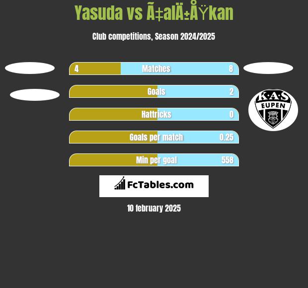 Yasuda vs Ã‡alÄ±ÅŸkan h2h player stats