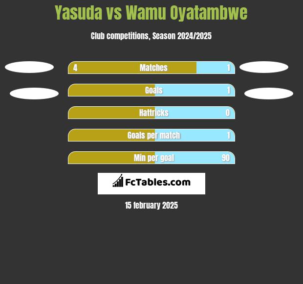 Yasuda vs Wamu Oyatambwe h2h player stats