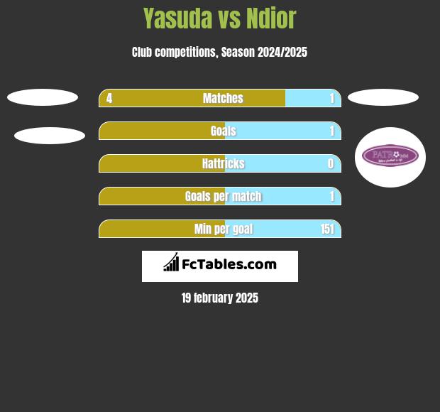 Yasuda vs Ndior h2h player stats