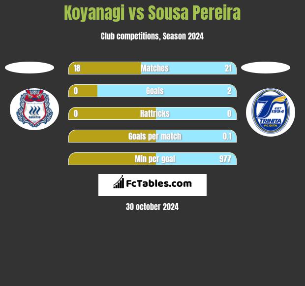 Koyanagi vs Sousa Pereira h2h player stats