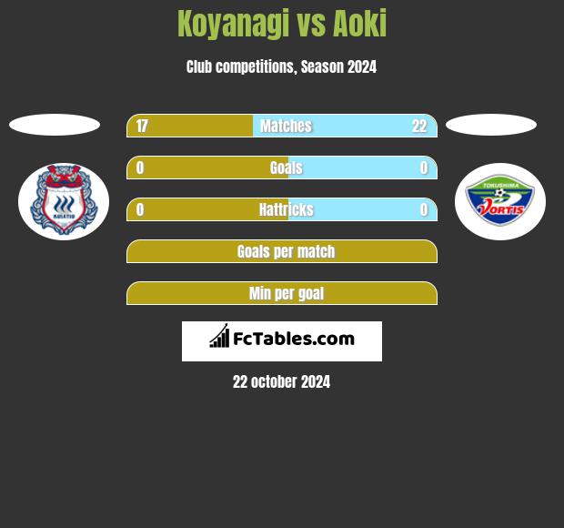 Koyanagi vs Aoki h2h player stats