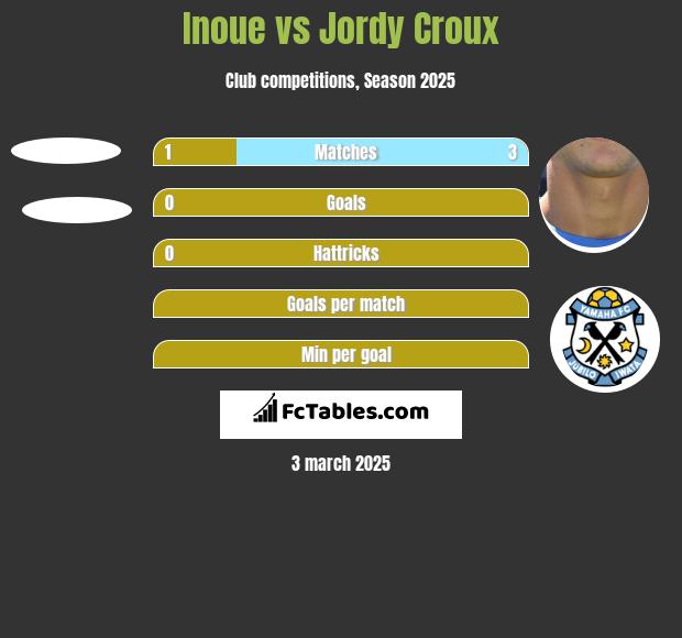 Inoue vs Jordy Croux h2h player stats