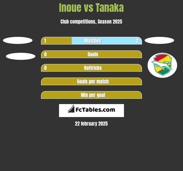 Inoue vs Tanaka h2h player stats