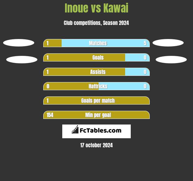 Inoue vs Kawai h2h player stats