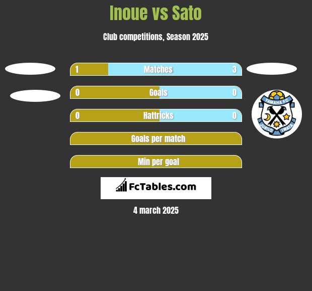 Inoue vs Sato h2h player stats