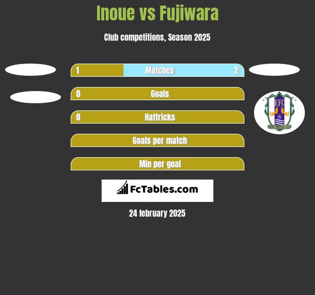 Inoue vs Fujiwara h2h player stats