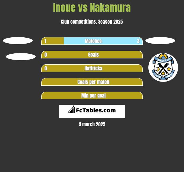 Inoue vs Nakamura h2h player stats