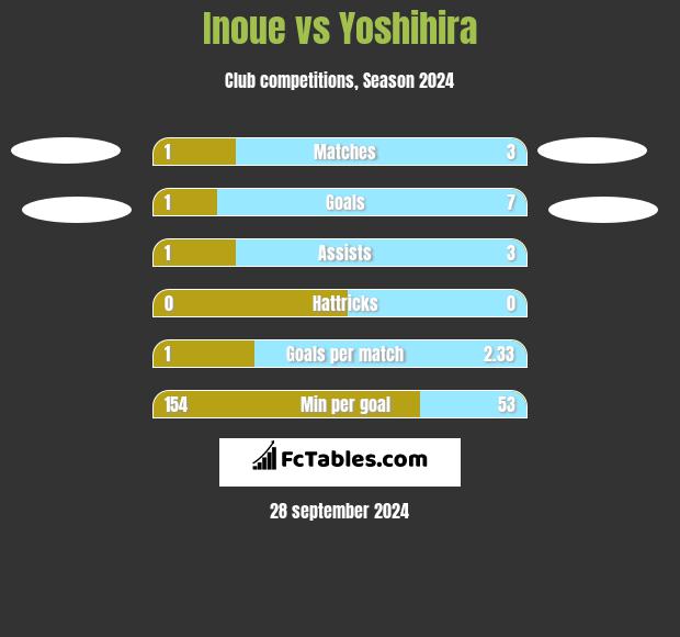 Inoue vs Yoshihira h2h player stats