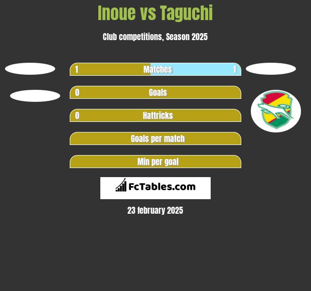 Inoue vs Taguchi h2h player stats