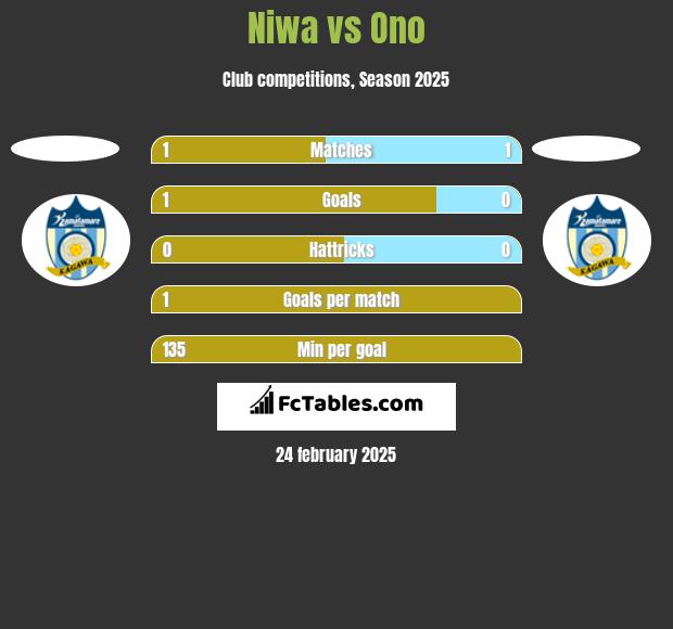 Niwa vs Ono h2h player stats