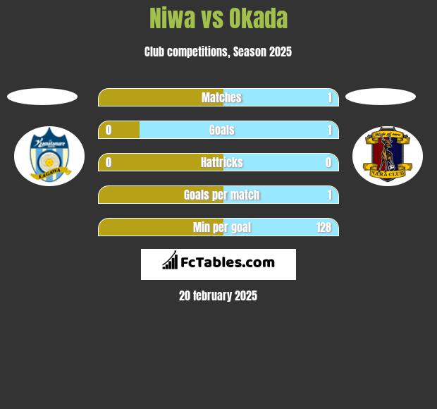 Niwa vs Okada h2h player stats