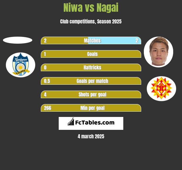 Niwa vs Nagai h2h player stats