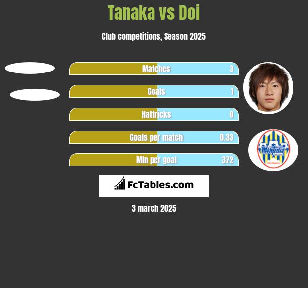 Tanaka vs Doi h2h player stats