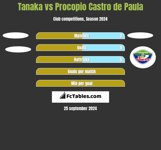 Tanaka vs Procopio Castro de Paula h2h player stats