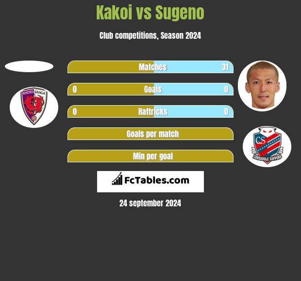 Kakoi vs Sugeno h2h player stats