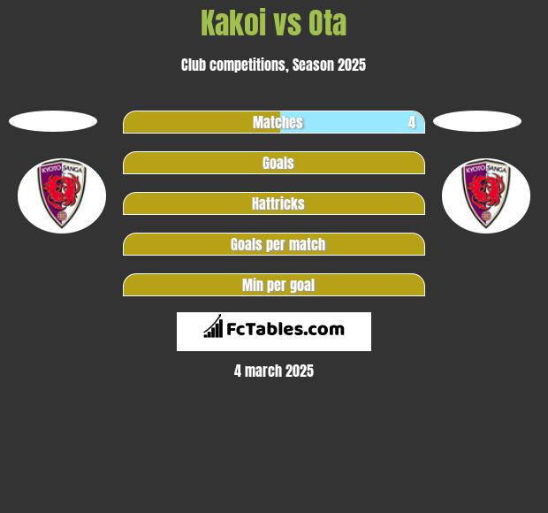 Kakoi vs Ota h2h player stats