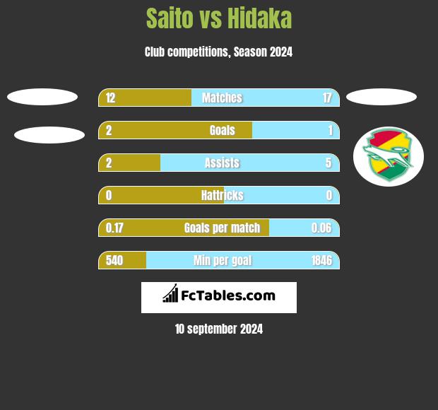 Saito vs Hidaka h2h player stats