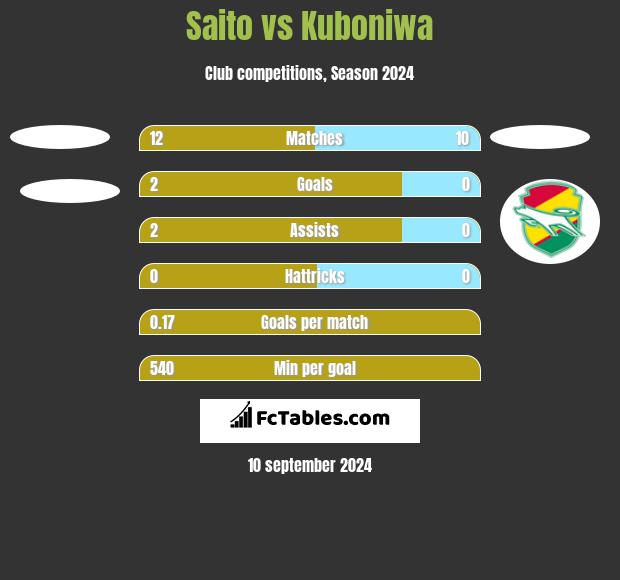 Saito vs Kuboniwa h2h player stats