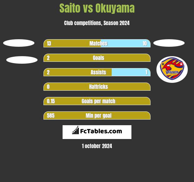 Saito vs Okuyama h2h player stats