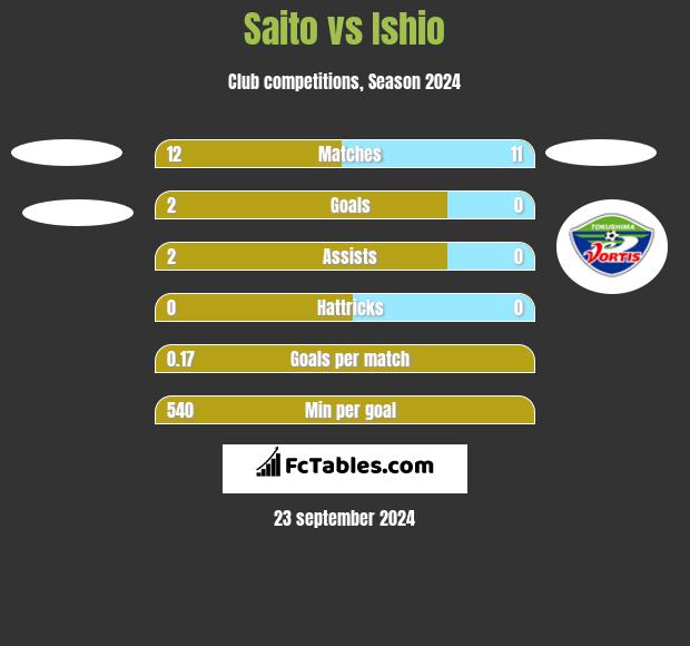 Saito vs Ishio h2h player stats