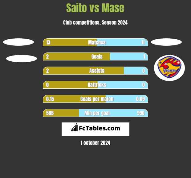 Saito vs Mase h2h player stats