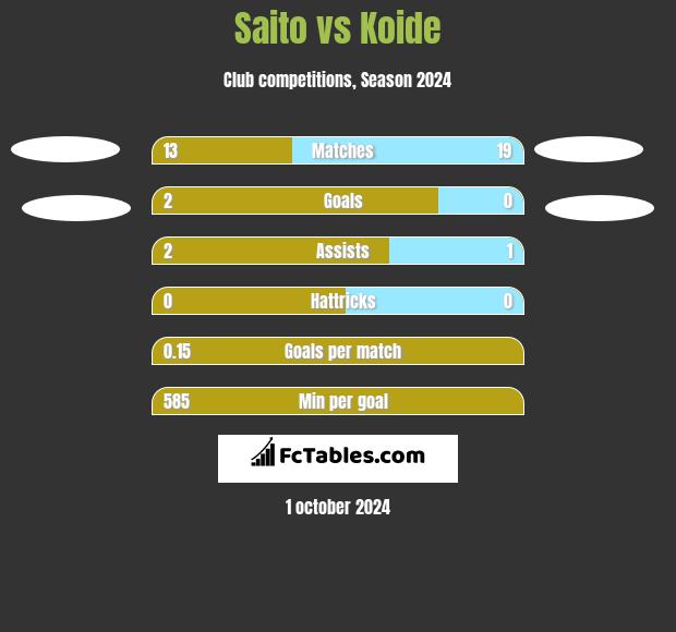 Saito vs Koide h2h player stats