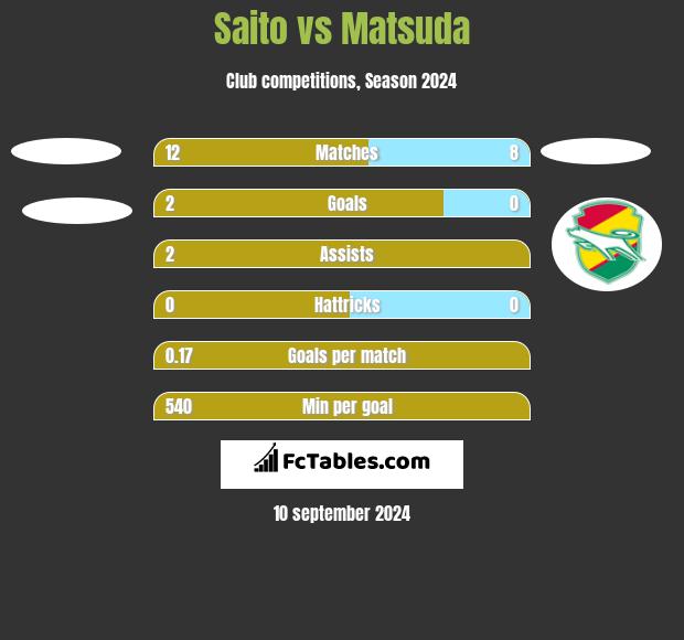 Saito vs Matsuda h2h player stats