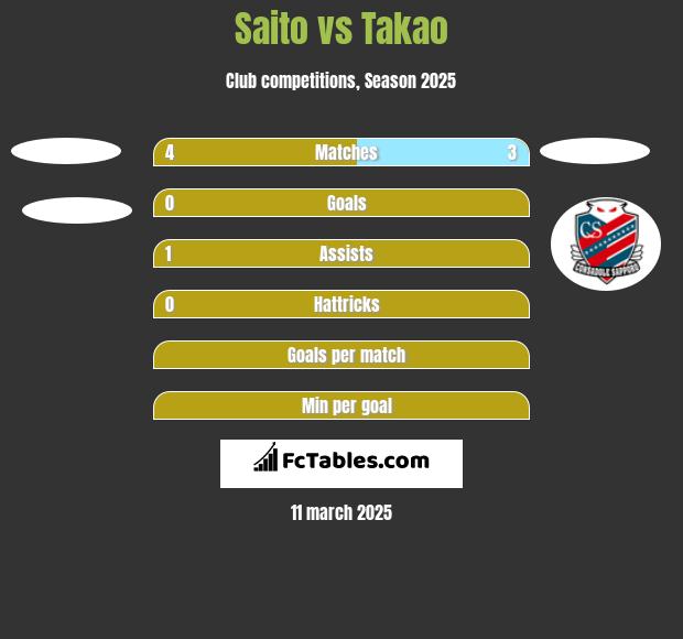 Saito vs Takao h2h player stats