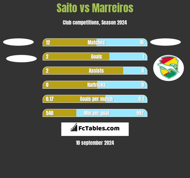 Saito vs Marreiros h2h player stats