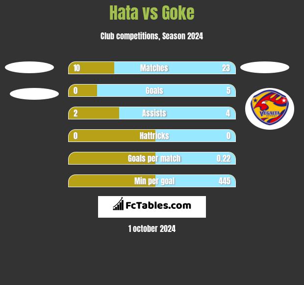 Hata vs Goke h2h player stats