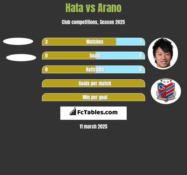 Hata vs Arano h2h player stats