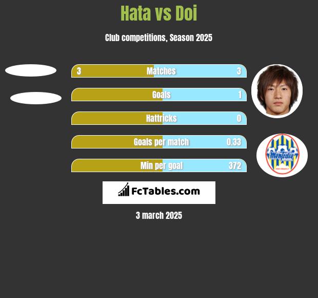 Hata vs Doi h2h player stats