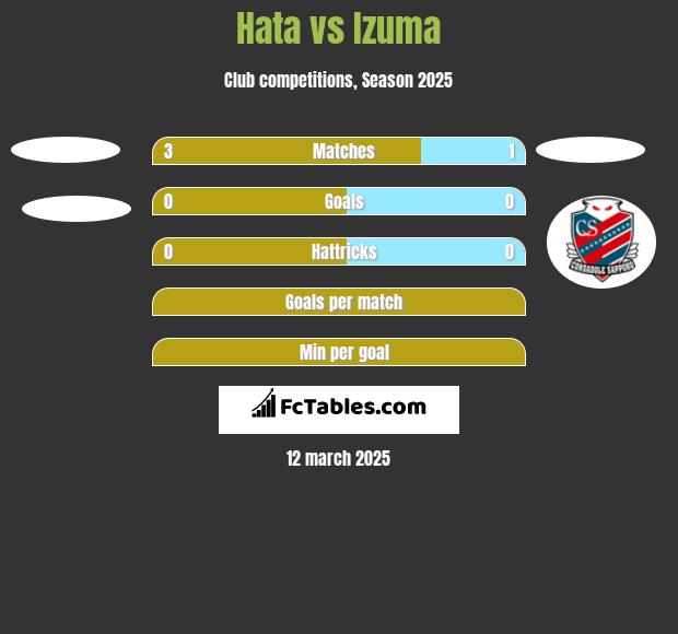 Hata vs Izuma h2h player stats