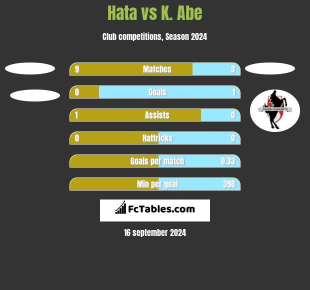 Hata vs K. Abe h2h player stats