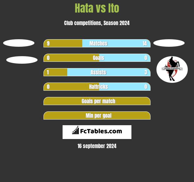 Hata vs Ito h2h player stats