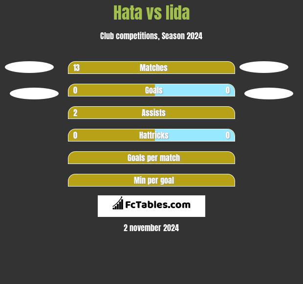 Hata vs Iida h2h player stats