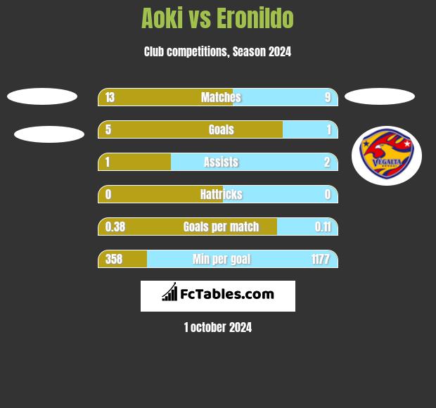 Aoki vs Eronildo h2h player stats