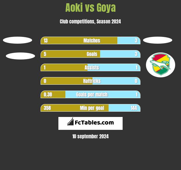 Aoki vs Goya h2h player stats