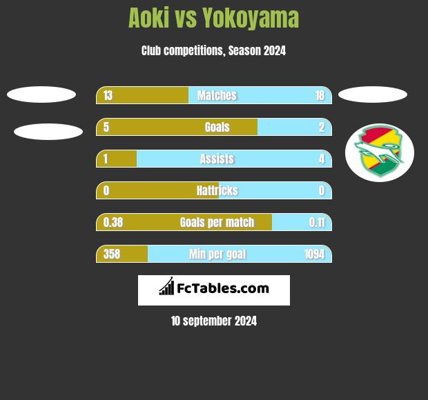 Aoki vs Yokoyama h2h player stats